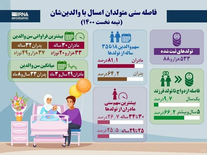 زنان و مردان ایرانی چند سالگی فرزنددار می‌شوند؟/ اینفوگرافیک