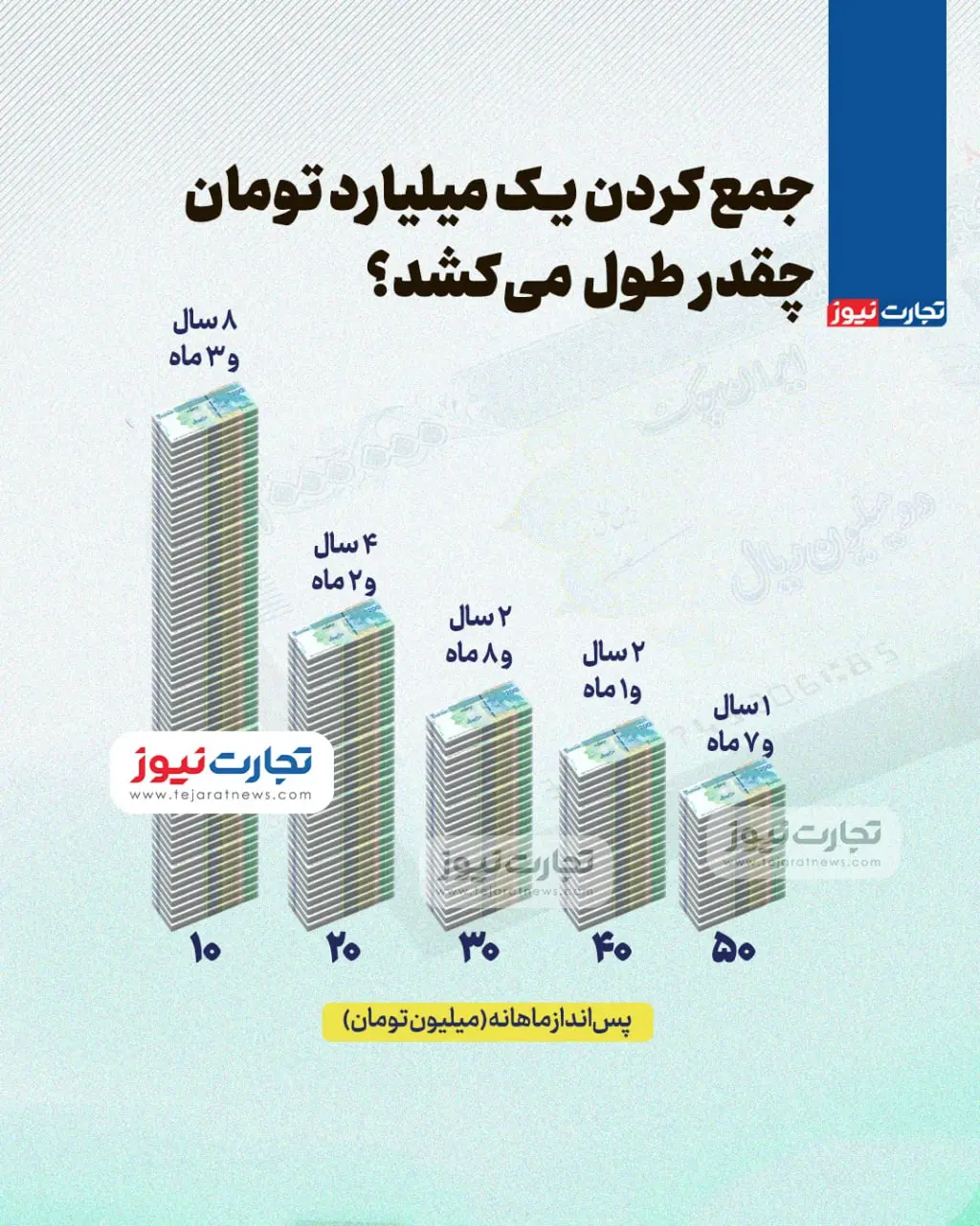 جمع کردن یک میلیارد تومان چقدر زمان می‌برد؟