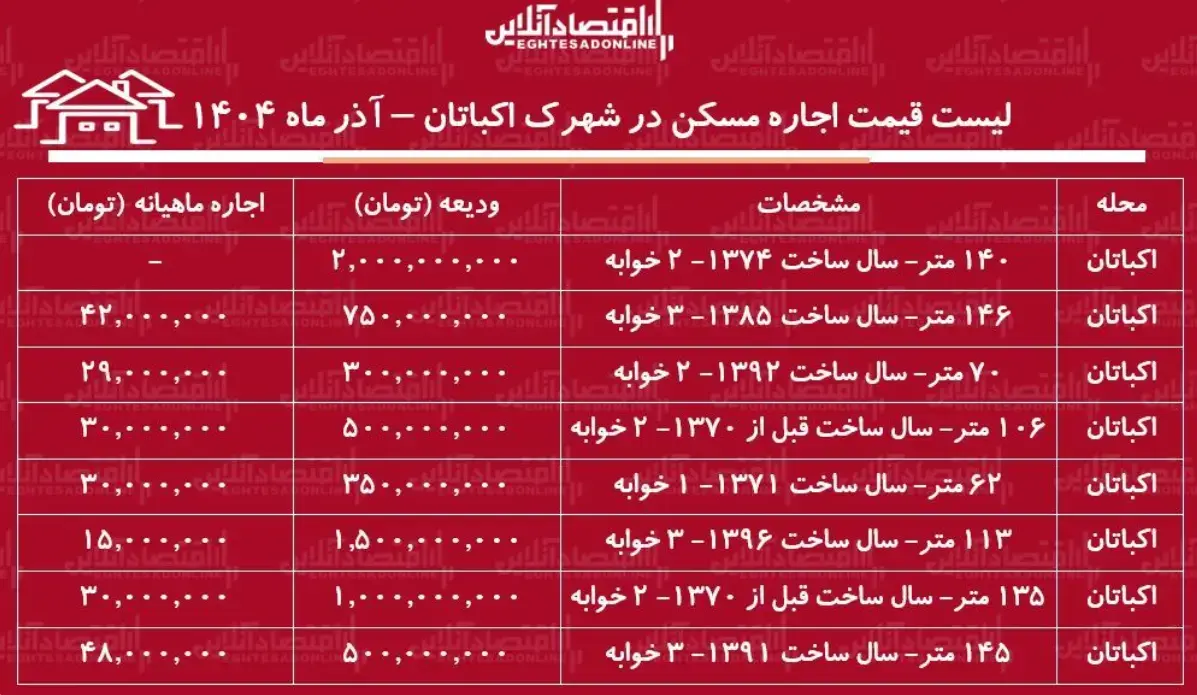 رهن و اجاره در اکباتان