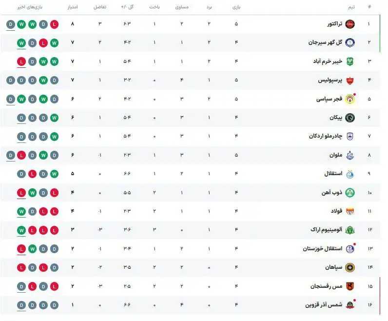 جدول لیگ برتر پس از پایان روز اول از  هفته پنجم 