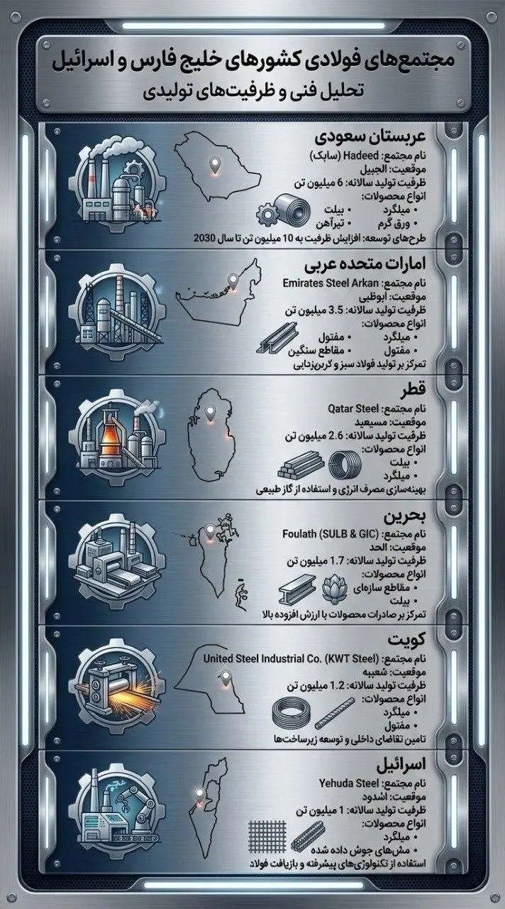 تصمیم سپاه برای حمله موشکی به  ۶ کارخانه فولاد منطقه