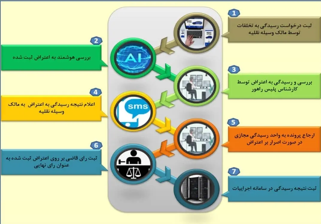 روش ثبت اینترنتی اعتراض به تخلفات رانندگی