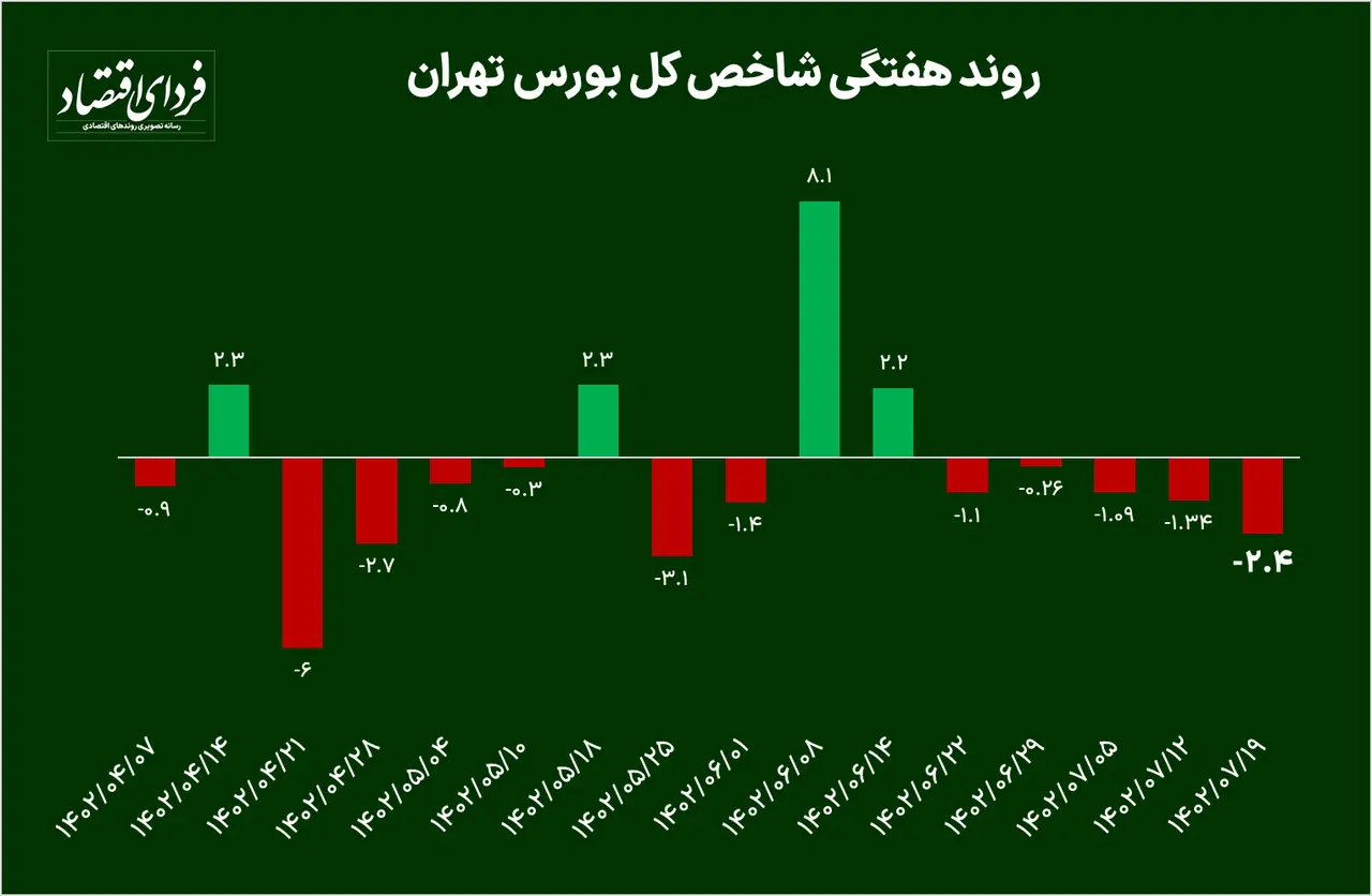 ریزش ۱۳۰ هزار واحد بورس تنها در ۵ هفته! | پیش‌بینی بورس در هفته آینده