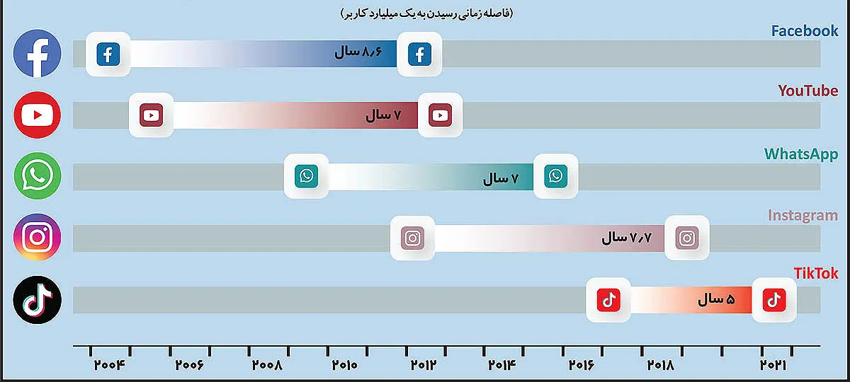 راز جهش «تیک‌تاک»| سرعت محبوبیت پنج شبکه اجتماعی
