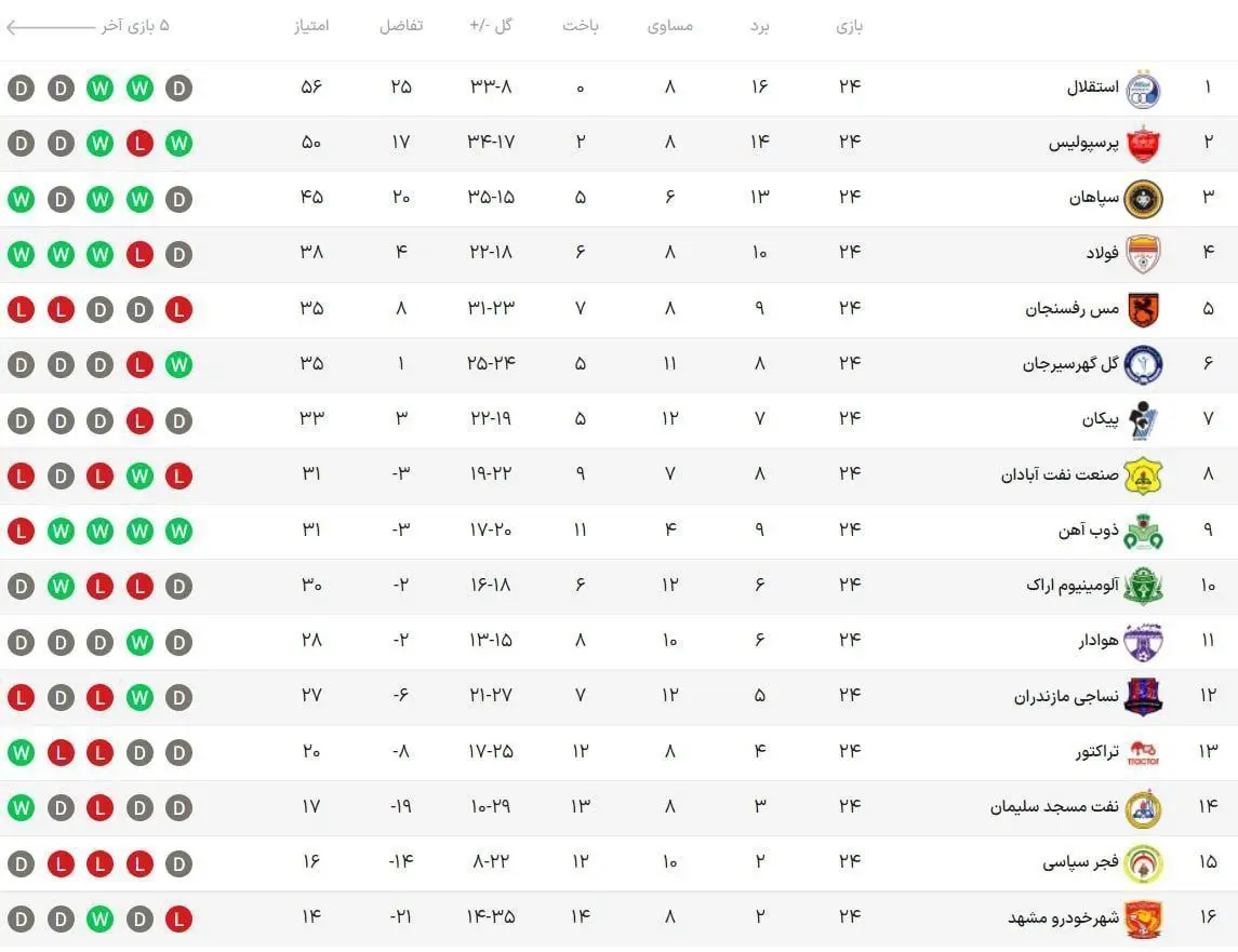 جدول رده‌بندی لیگ پس از پایان هفته بیست و چهارم
