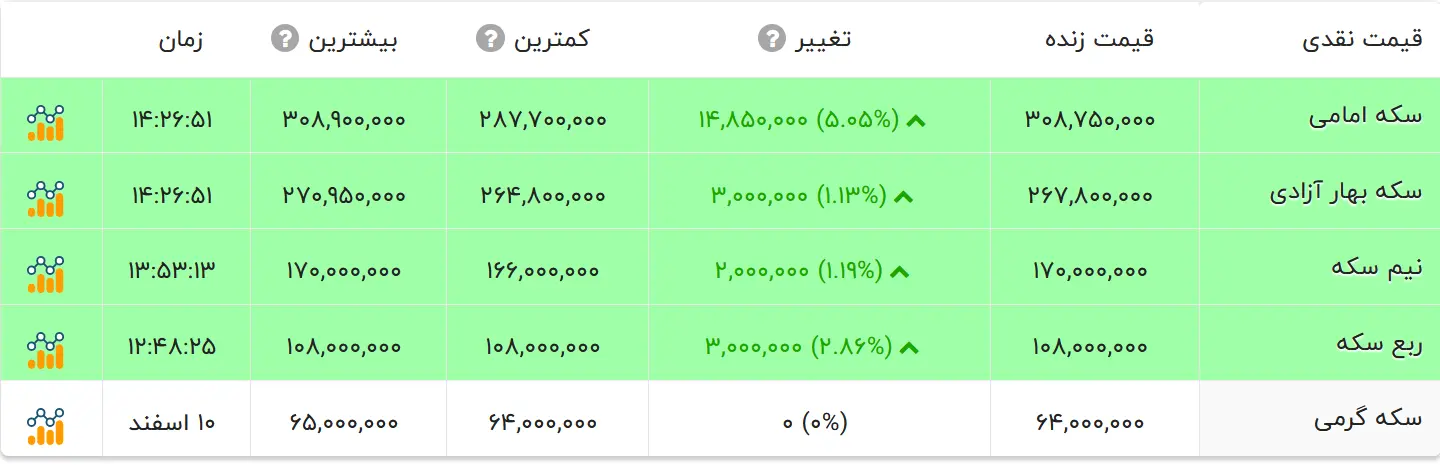 قیمت طلا، سکه، نیم سکه در بازار امروز پنجشنبه 10 فروردین