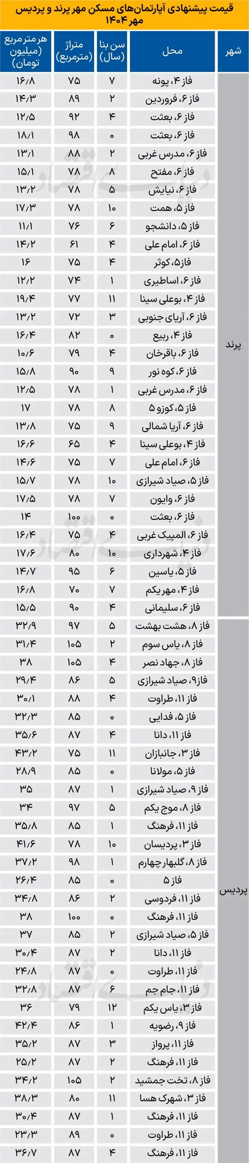 قیمت مسکن مهر در پردیس و پرند