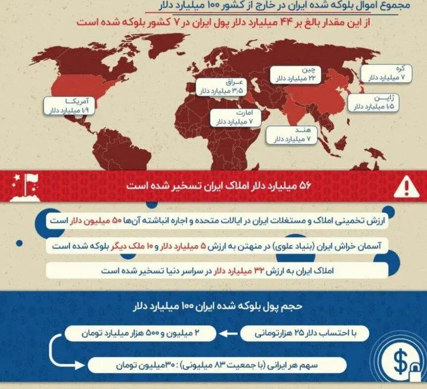 اموال بلوکه‌شده ایران در آمریکا و چین چقدر است؟ 