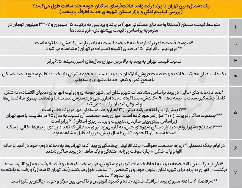 قیمت مسکن مهر در پردیس و پرند