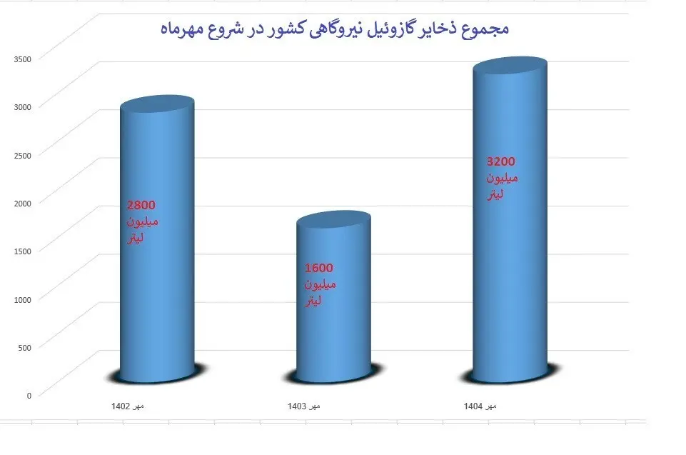 در زمستان هم خاموشی داریم؟