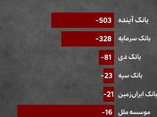 انحلال بانک