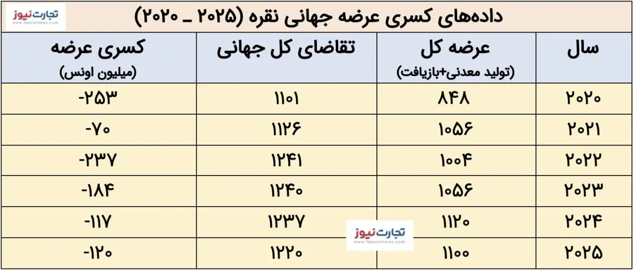 قیمت نقره به سقف رسید!