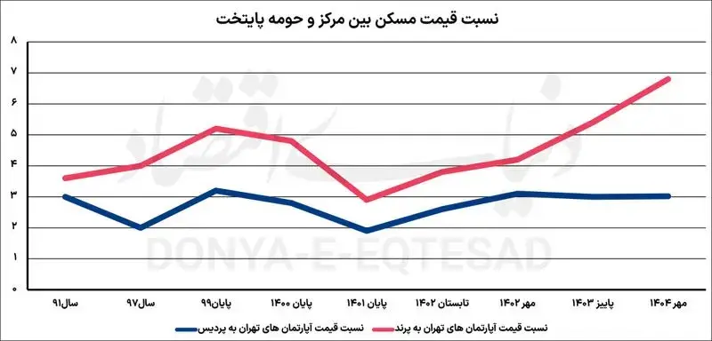 قیمت مسکن مهر در پردیس و پرند