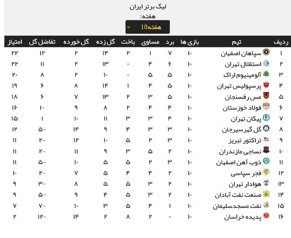 جدول لیگ برتر پس از حکم کمیته انضباطی | استقلال صدر را از دست داد