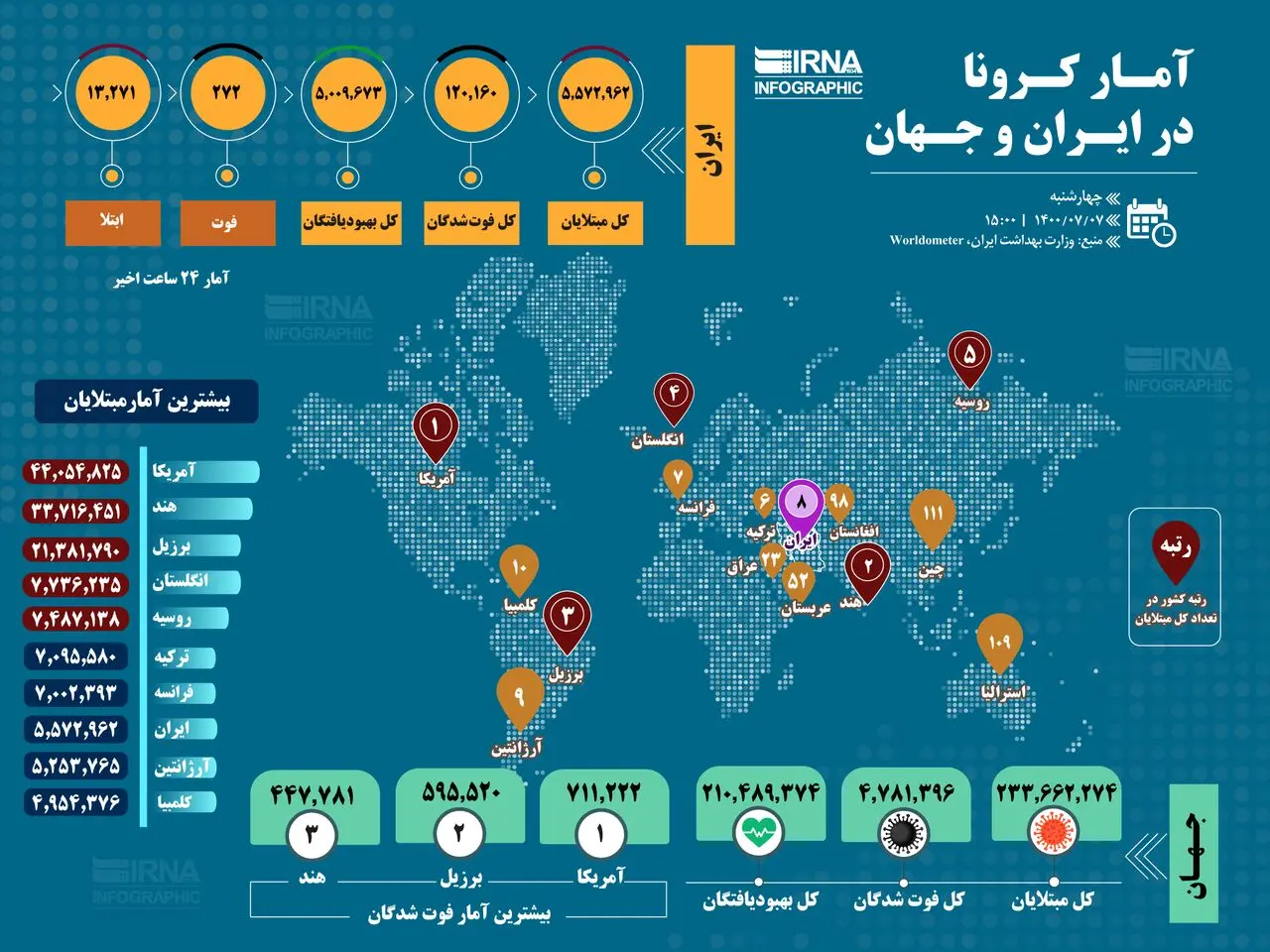 اینفوگرافی /آمار کرونا در ایران و جهان (۱۴۰۰/۰۷/۰۷)