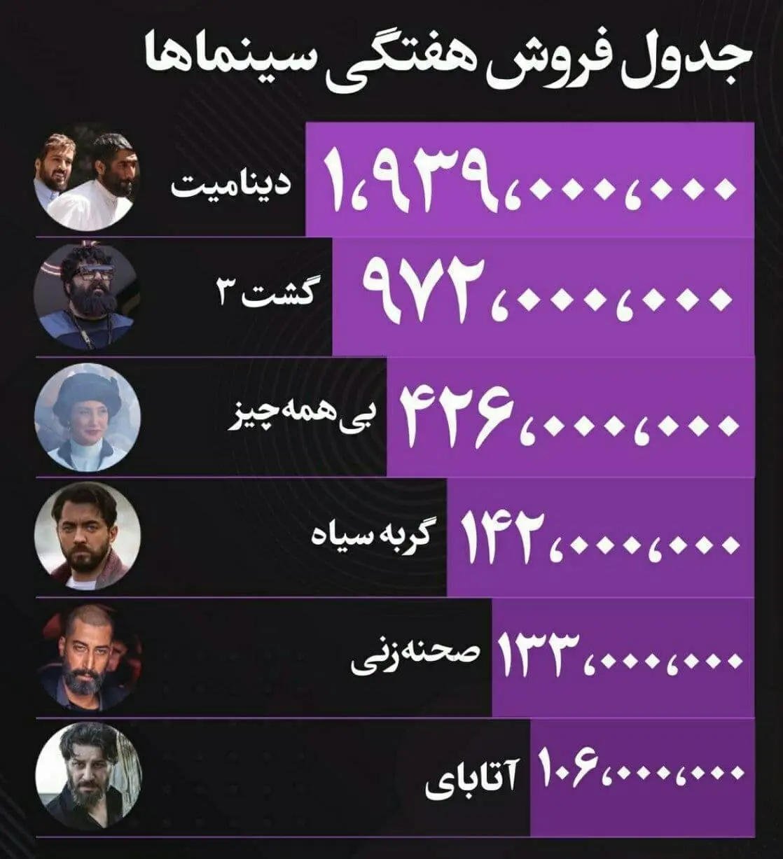 «دینامیت» همچنان صدرنشین جدول فروش هفتگی سینماها

