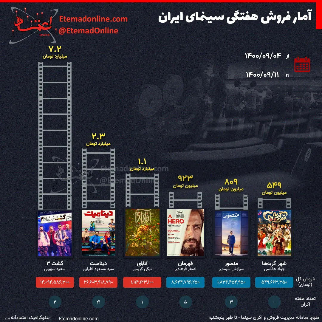 آتابای نیکی کریمی یک میلیاردی شد / آمار فروش سینمای ایران -اینفوگرافی