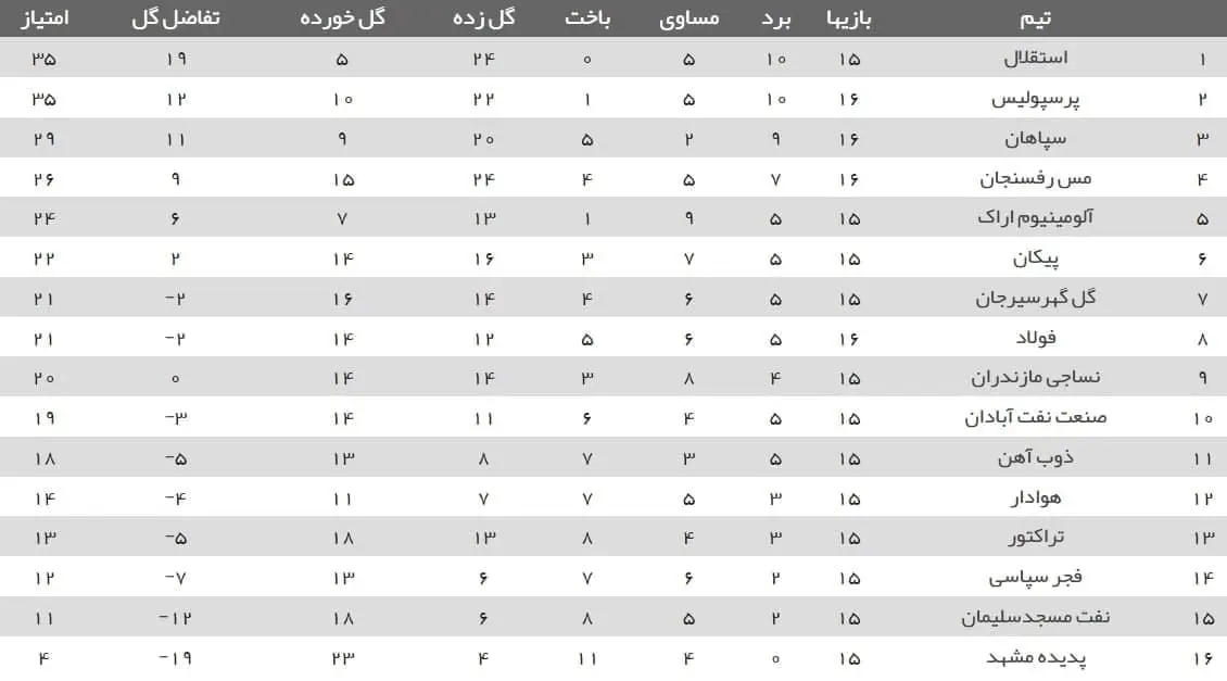 جدول رده‌بندی لیگ برتر پس از برد پرسپولیس و باخت سپاهان در هفته شانزدهم