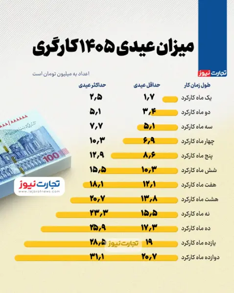 عیدی کارگران