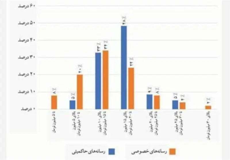 گزارش شوکه کننده از دستمزد خبرنگاران