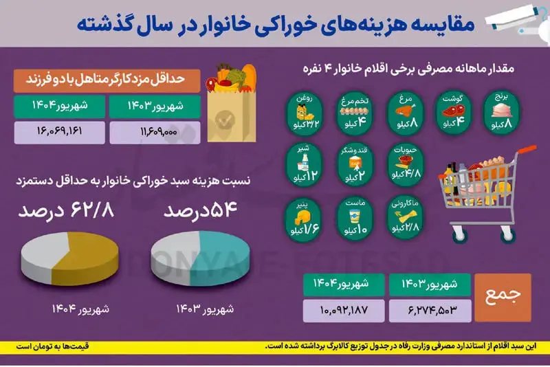 قیمت کالاهای اساسی حقوق ایرانیان را بلعید