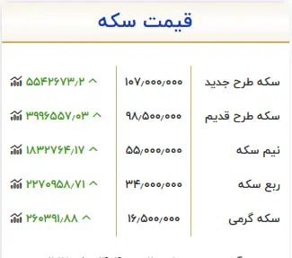 قیمت هر گرم طلا از ۱۰ میلیون تومان گذشت!