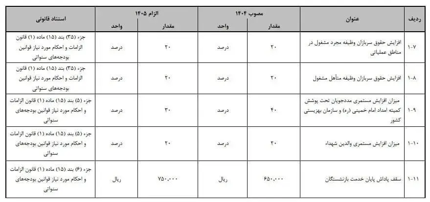 میزان افزایش مستمری مددجویان ۱۴۰۵ اعلام شد