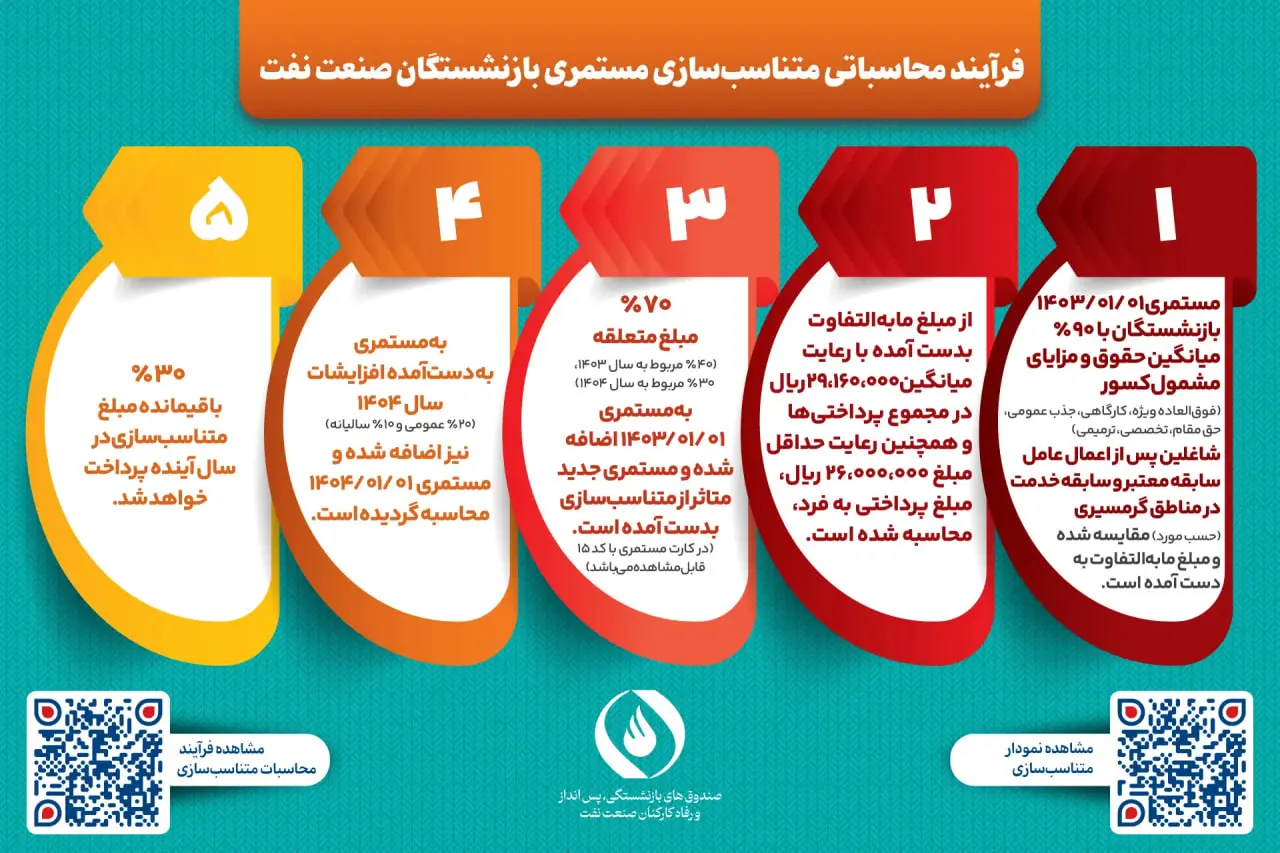 اطلاعیه مهم درباره متناسب سازی حقوق بازنشستگان