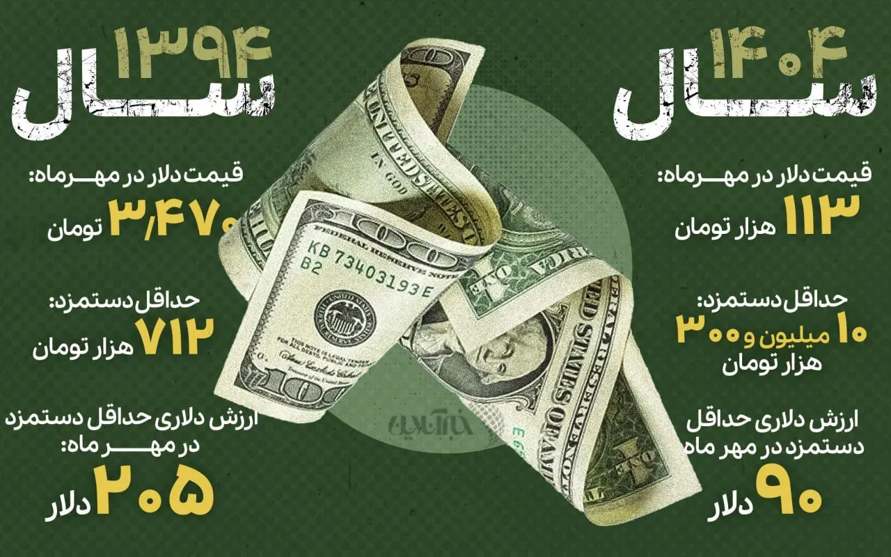 سقوط ۱۱۵ دلاری دستمزد کارگران ایرانی در ۱۰ سال