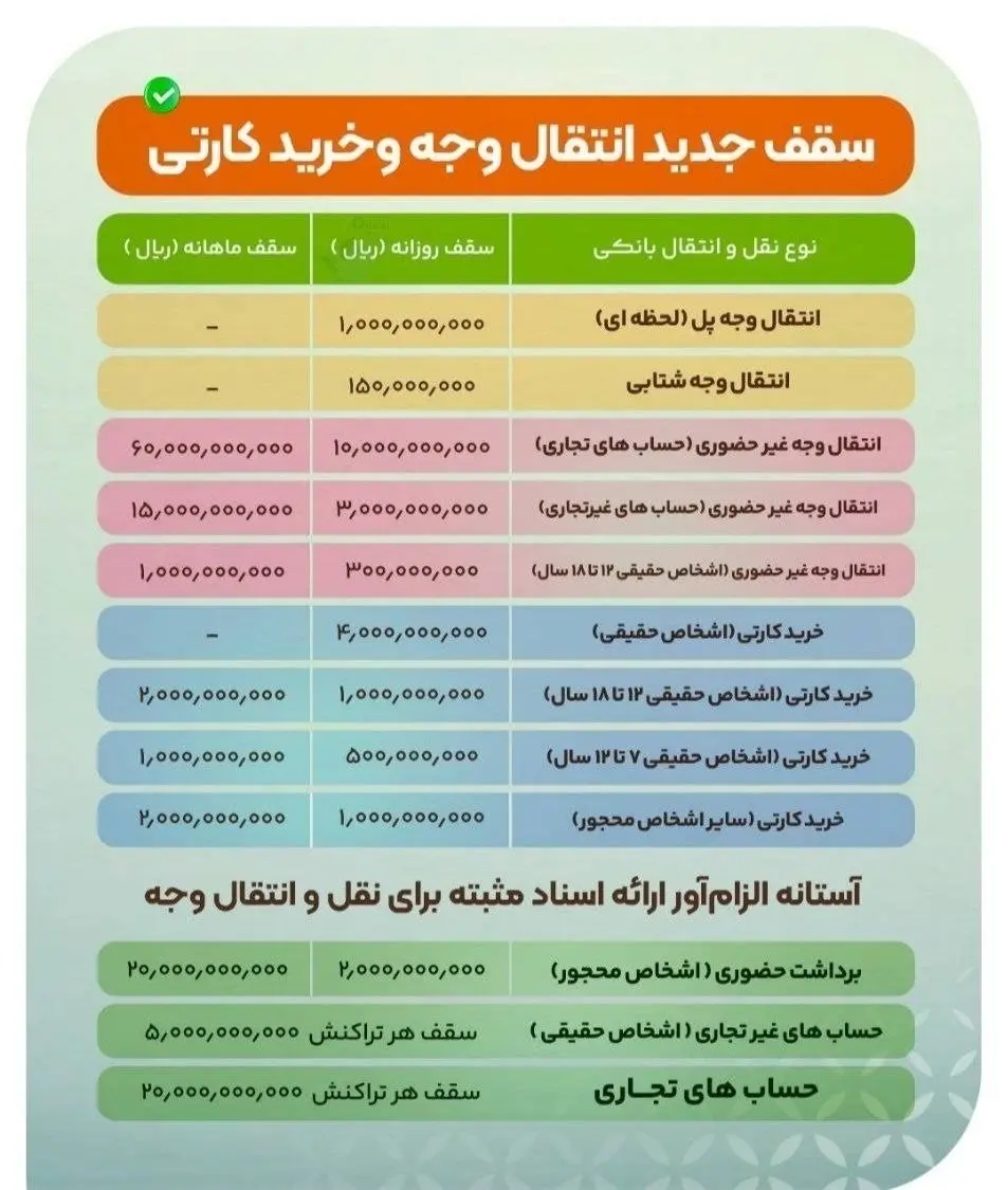 سقف جدید انتقال وجه و خرید کارتی 