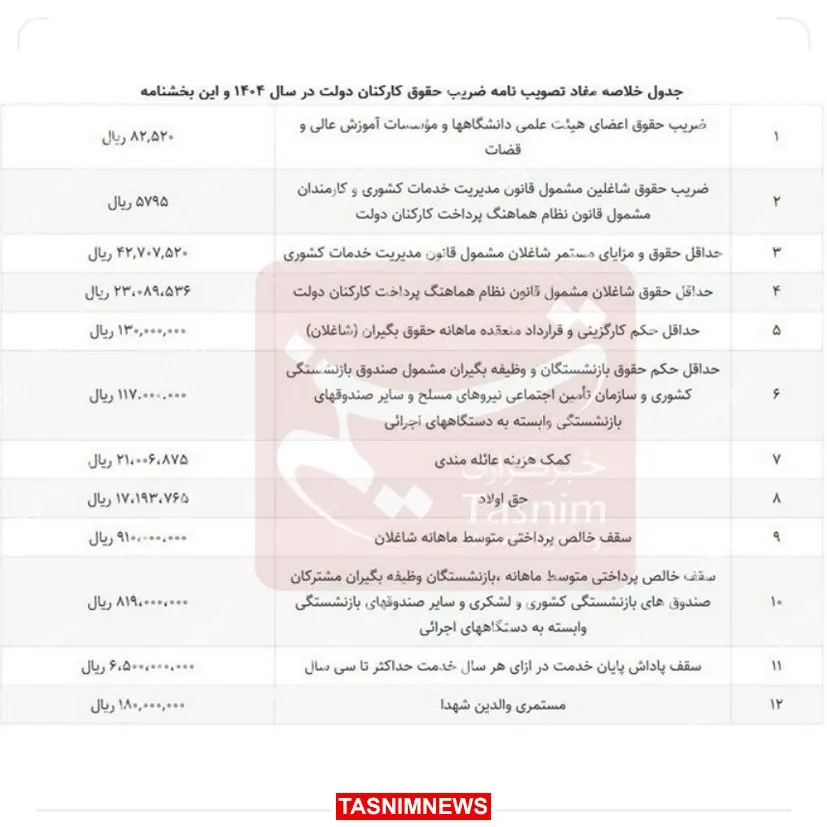 وضعیت پرداخت حقوق کارمندان در اسفند اعلام شد

