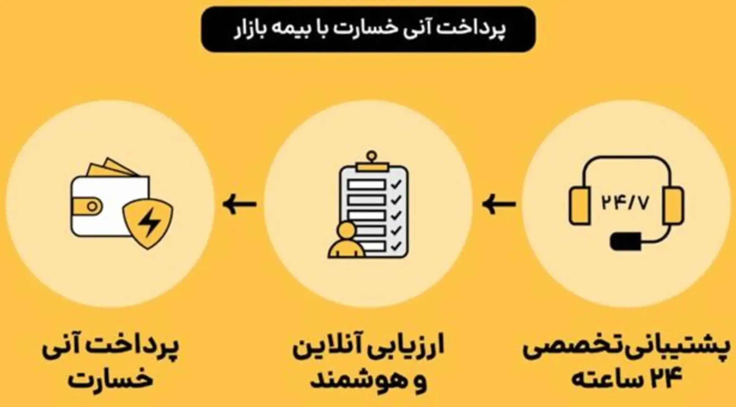 چگونه سرویس خسارت آنی بیمه بازار زمان و هزینه شما را نجات می_دهد؟
