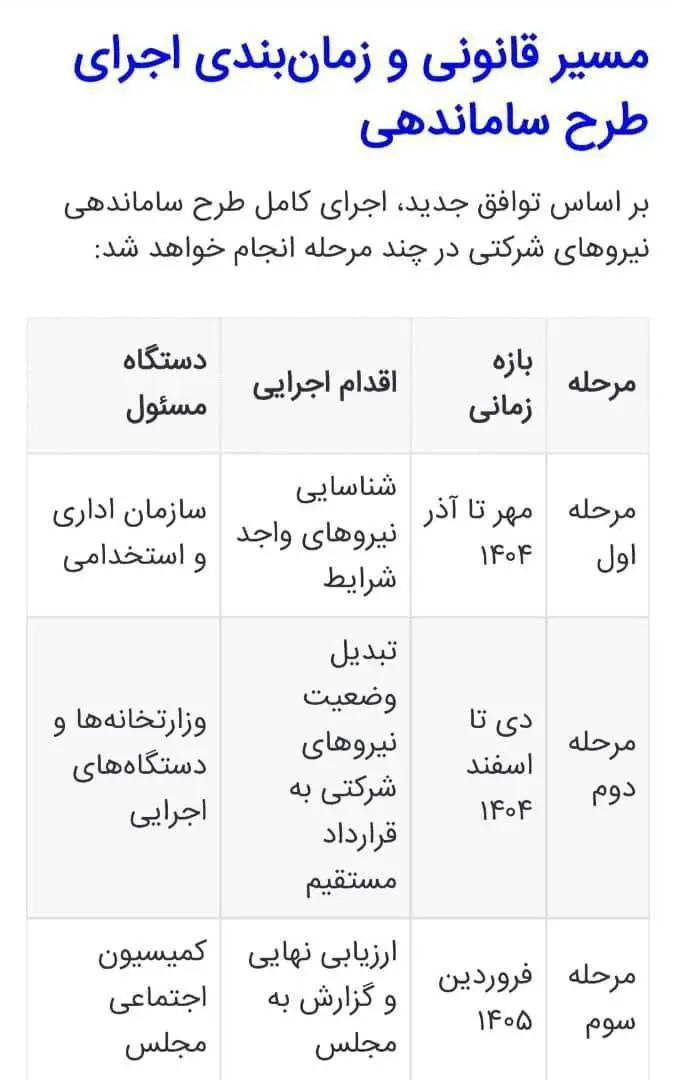 جدول زمانبندی تبدیل وضعیت نیروهای شرکتی تا پایان اسفندماه ۱۴۰۴ منتشر شد