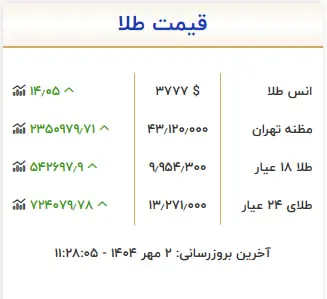 قیمت هر گرم طلا از ۱۰ میلیون تومان گذشت!