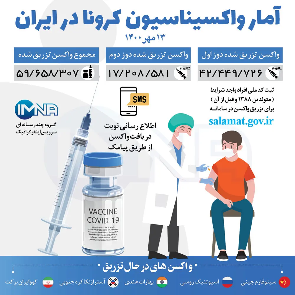 آمار واکسیناسیون کرونا در ایران تا ۱۳ مهر ۱۴۰۰ + اینفوگرافیک
