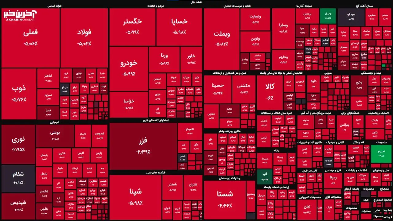 بورس باز هم ریخت

