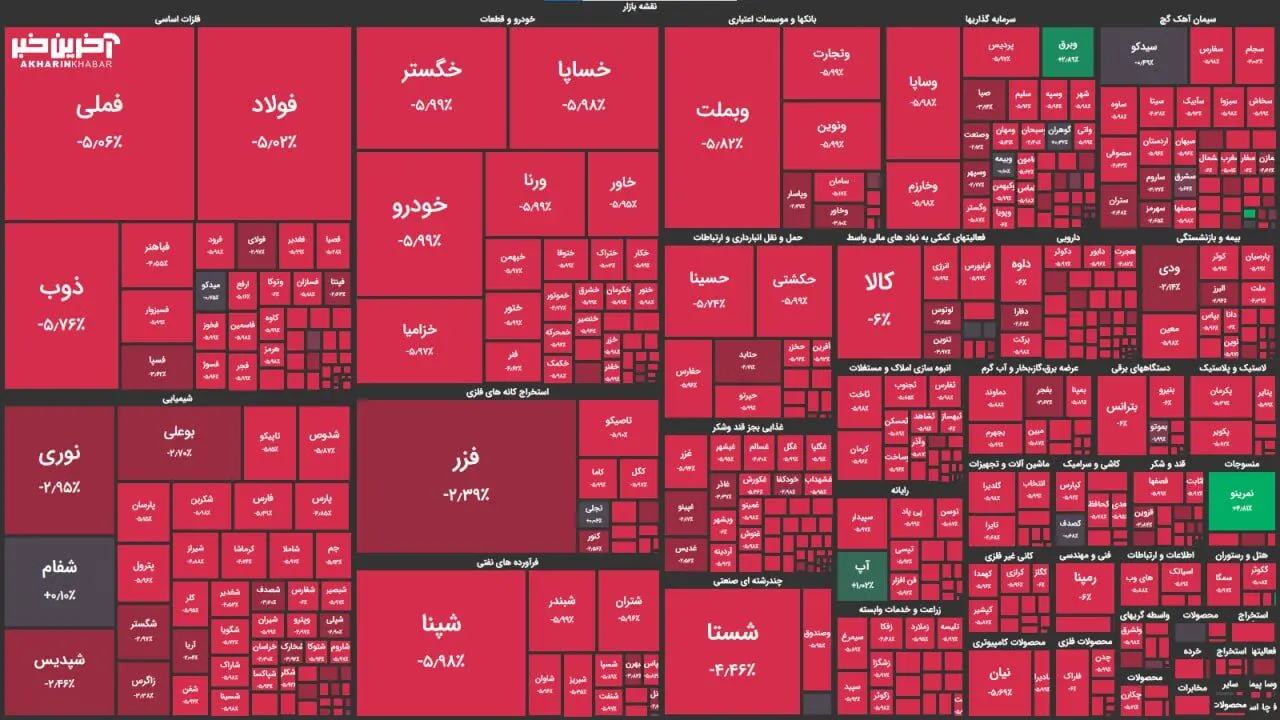 بورس باز هم ریخت

