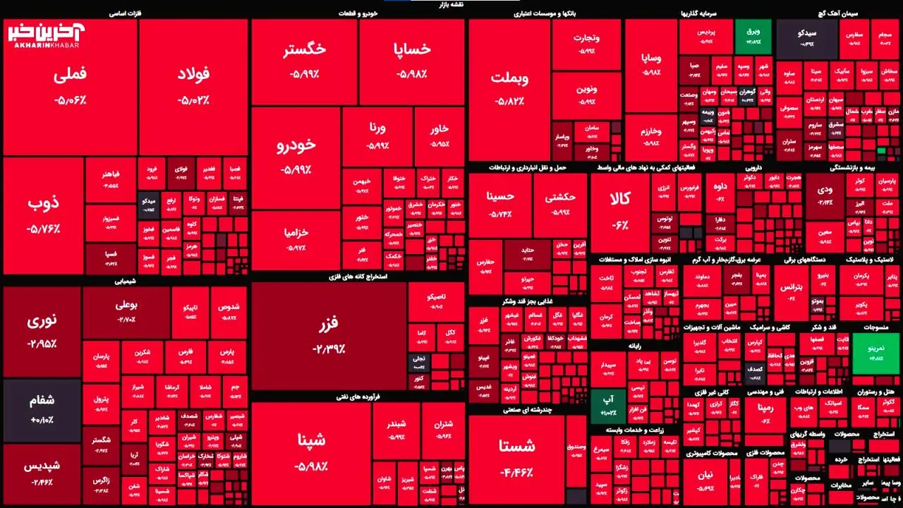 بورس باز هم ریخت

