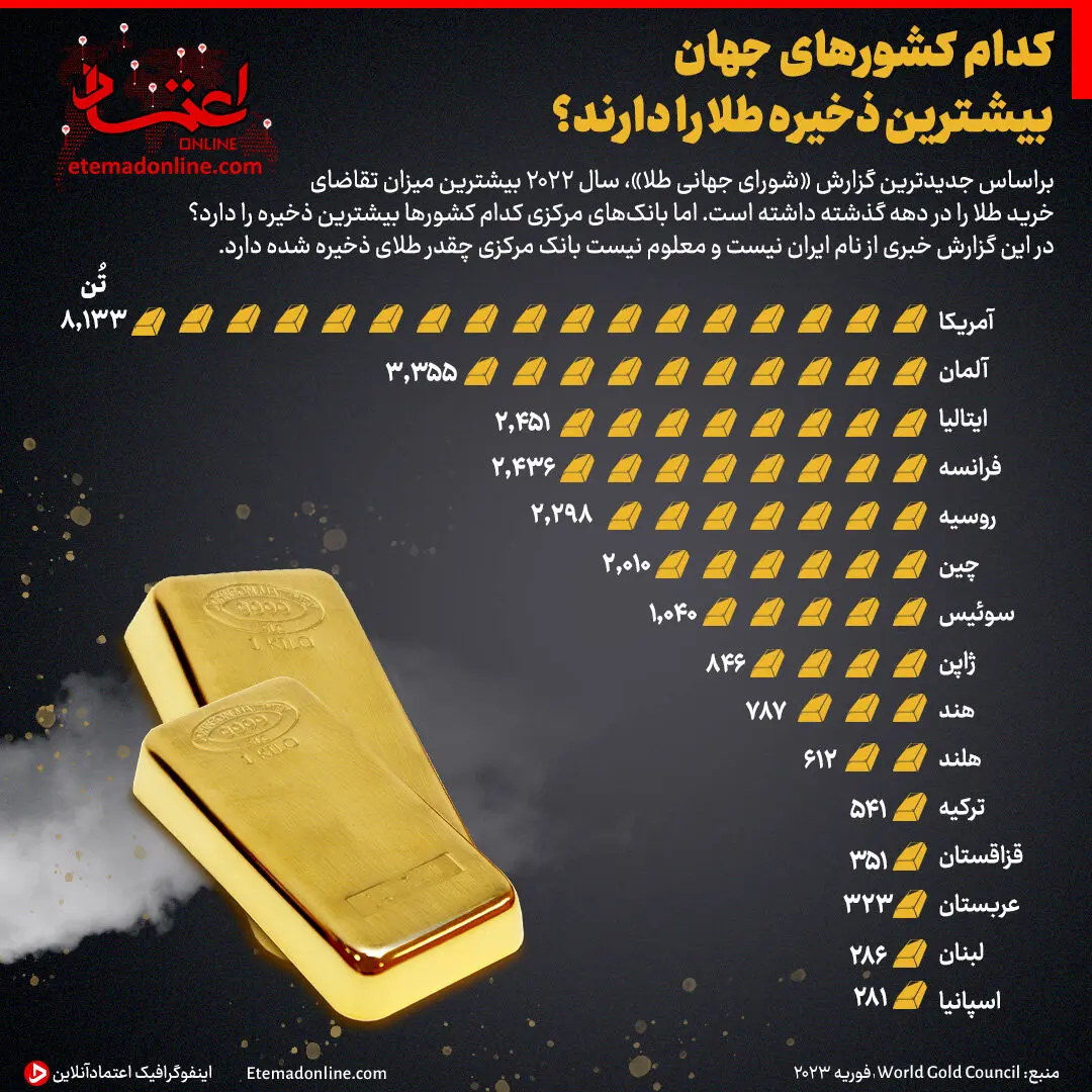 کدام کشورهای جهان بیشترین ذخیره طلا را دارند؟