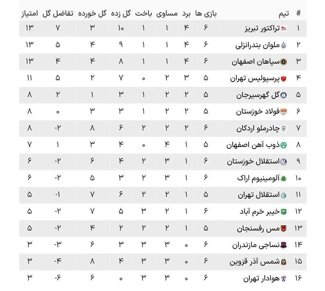جدول لیگ برتر ! جایگاه  باورنکردنی استقلال در جدول لیگ برتر!
