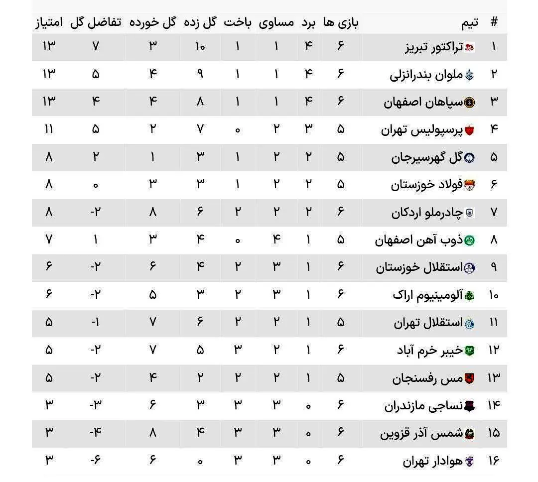 جدول لیگ برتر ! جایگاه  باورنکردنی استقلال در جدول لیگ برتر!
