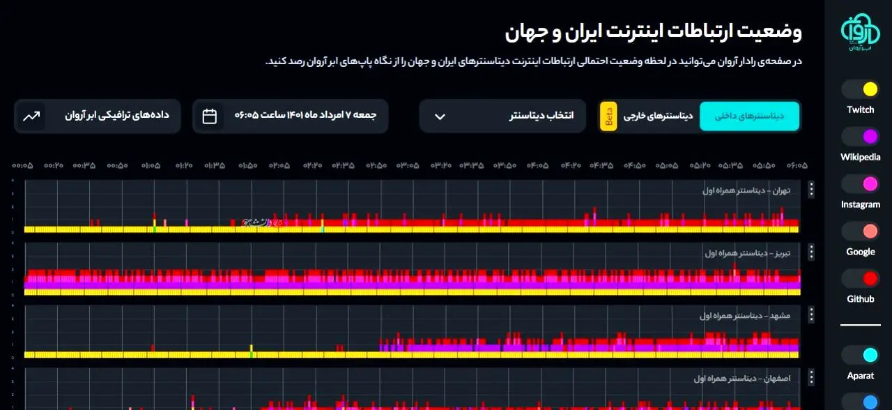 دلیل واقعی اختلال در اینترنت چیست؟
