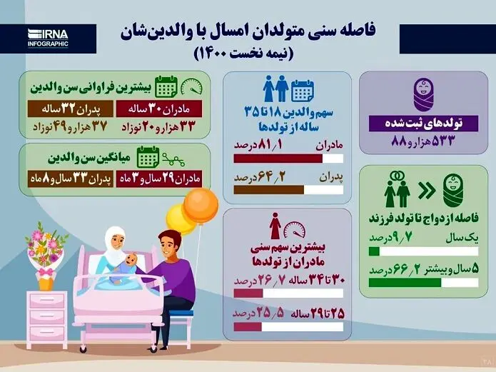 زنان و مردان ایرانی چند سالگی فرزنددار می‌شوند؟/ اینفوگرافیک