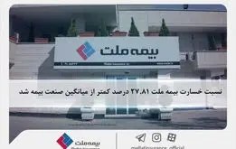 نسبت خسارت بیمه ملت ۲۷.۸۱ درصد کمتر از میانگین صنعت بیمه شد
