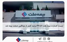 نسبت خسارت بیمه ملت ۲۷.۸۱ درصد کمتر از میانگین صنعت بیمه شد
