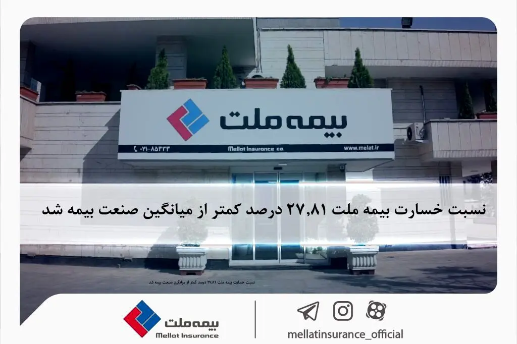 نسبت خسارت بیمه ملت ۲۷.۸۱ درصد کمتر از میانگین صنعت بیمه شد
