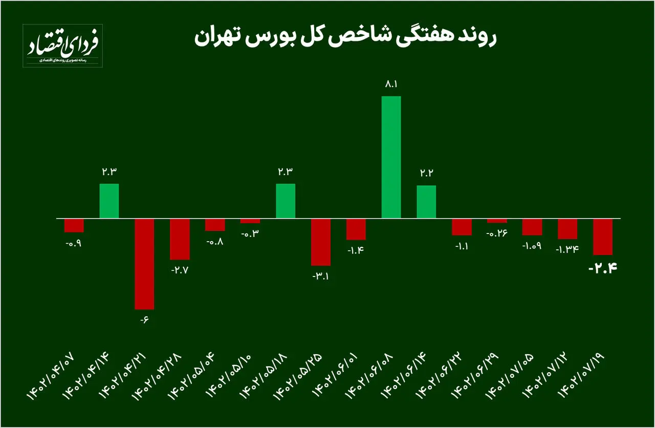 ریزش ۱۳۰ هزار واحد بورس تنها در ۵ هفته! | پیش‌بینی بورس در هفته آینده
