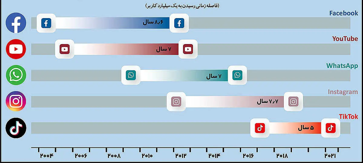 راز جهش «تیک‌تاک»| سرعت محبوبیت پنج شبکه اجتماعی
