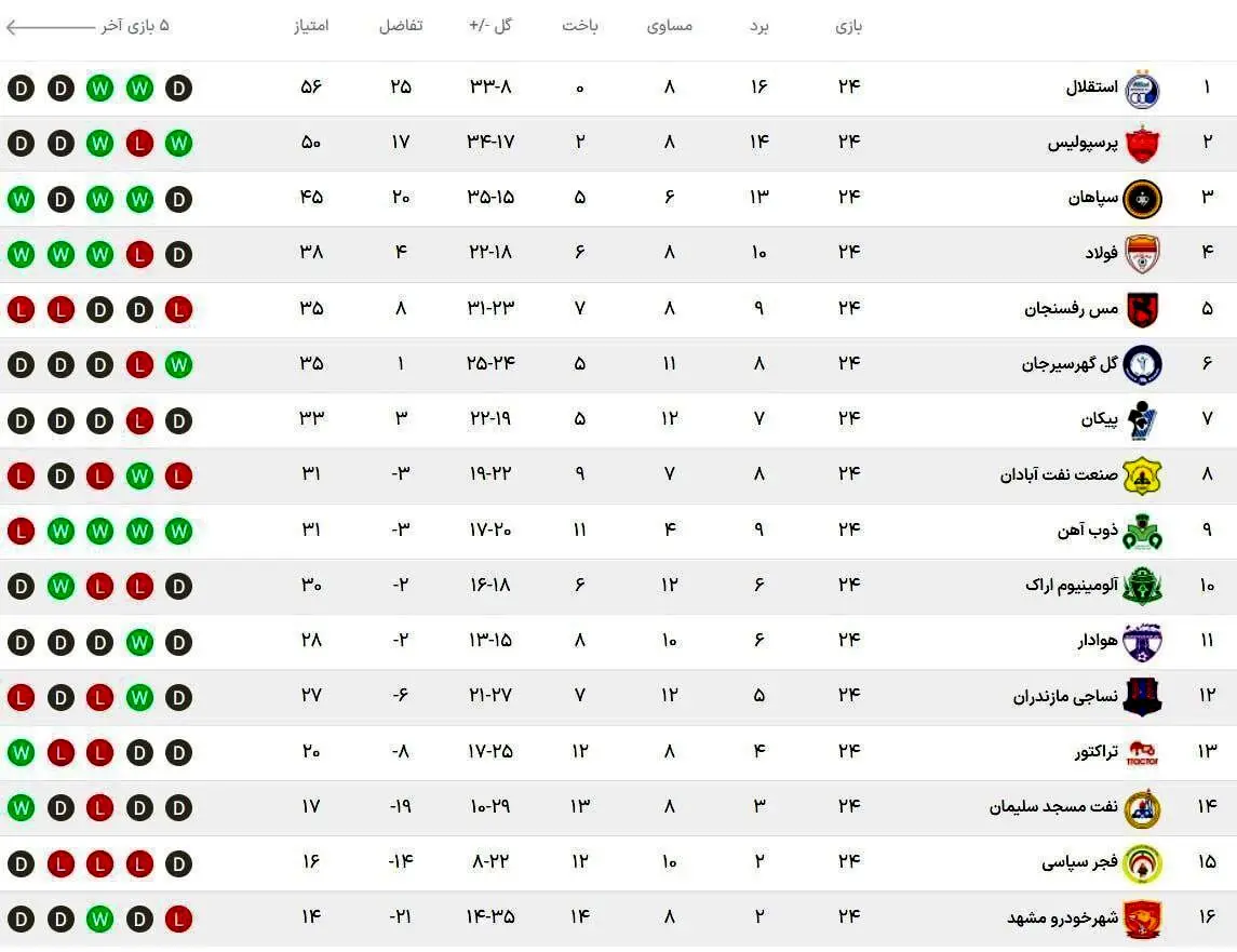 جدول رده‌بندی لیگ پس از پایان هفته بیست و چهارم

