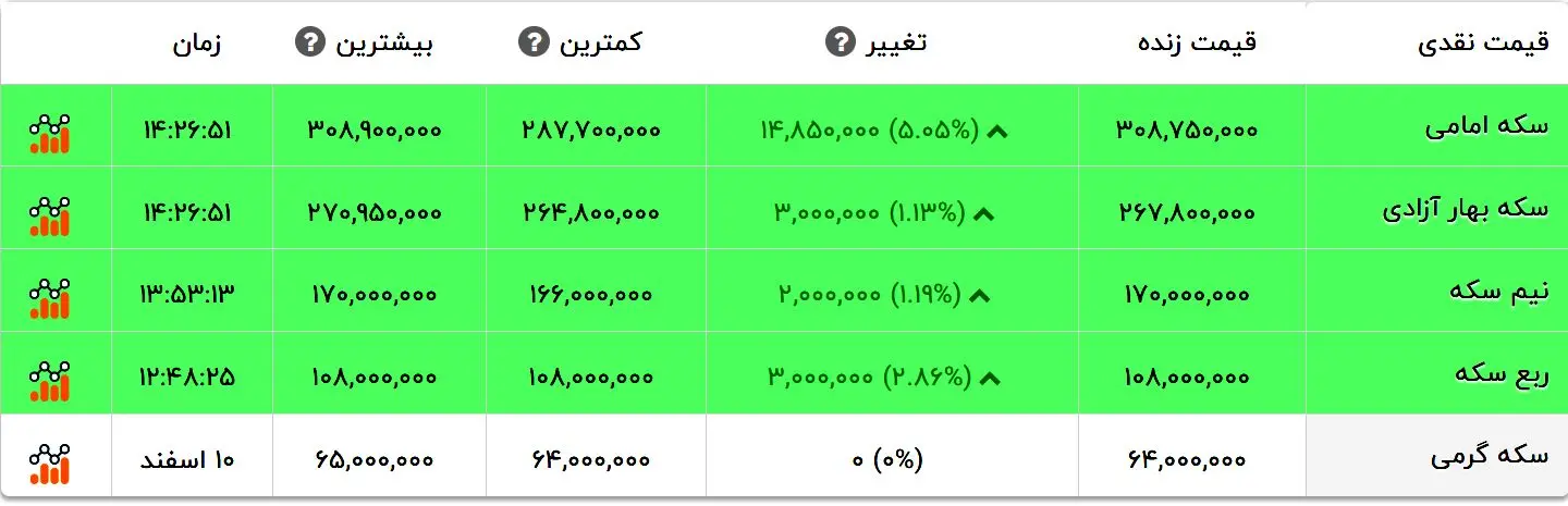 قیمت طلا، سکه، نیم سکه در بازار امروز پنجشنبه 10 فروردین